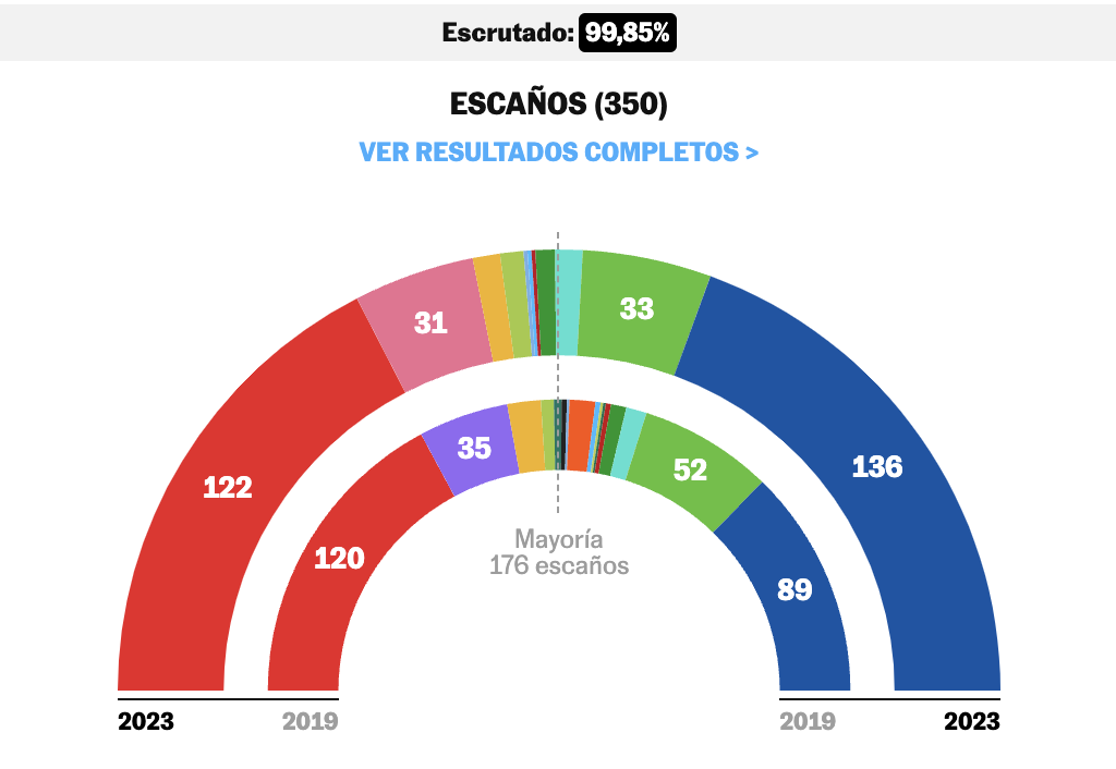 Στέλιος Κούλογλου / Στην Ισπανία η δημοκρατία αντιστάθηκε. ‘Η προοδευτική κυβέρνηση ή νέες εκλογές