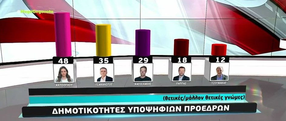 Εκλογές ΣΥΡΙΖΑ / Ντέρμπι Αχτσιόγλου – Κασσελάκη δείχνει νέα δημοσκόπηση