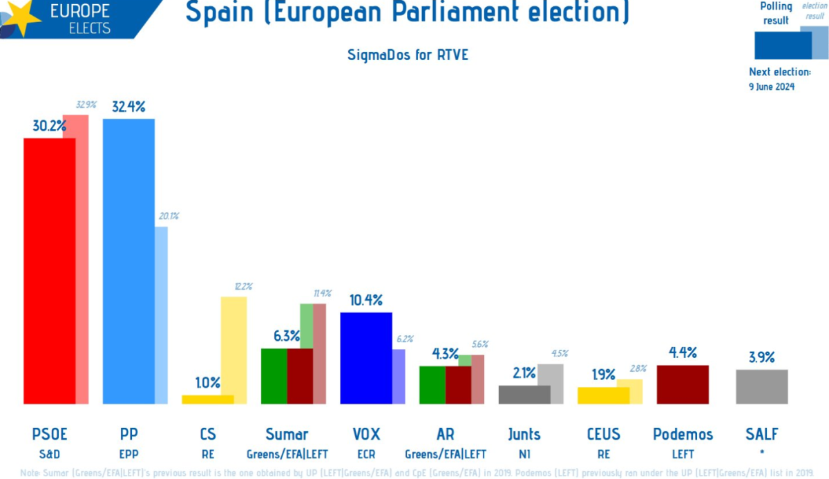 X/Europe Elects