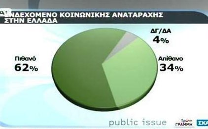 Κατά των νέων κυβερνητικών μέτρων οι 9 στους 10 δημόσιους υπαλλήλους