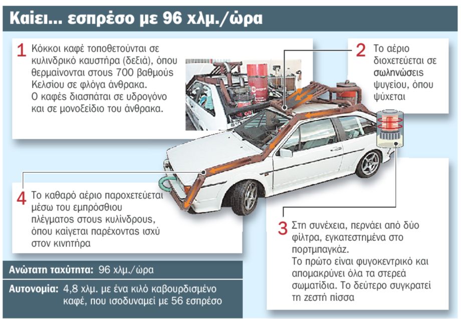 Car-puccino: Το πρώτο αυτοκίνητο που κινείται με καφέ