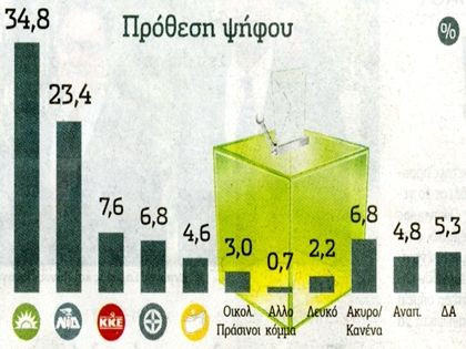 Metron Analysis: Στο 11,4% η ψαλίδα ΠΑΣΟΚ-ΝΔ