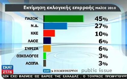 Δημοσκοπήσεις: Οργή και απόρριψη της μονοκομματικής διακυβέρνησης