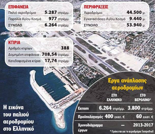 «Το κόλπο για να τσιμεντώσουν το Ελληνικό»