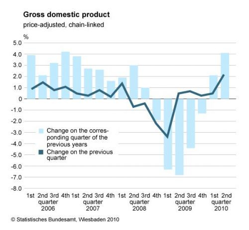Αύξηση ρεκόρ στο γερμανικό ΑΕΠ το β’ τρίμηνο του 2010