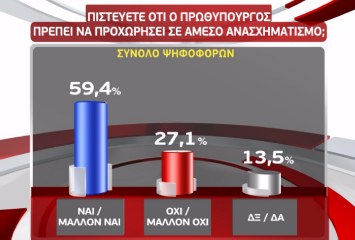 GPO: «Ναι» σε ανασχηματισμό λένε 6 στους 10 πολίτες