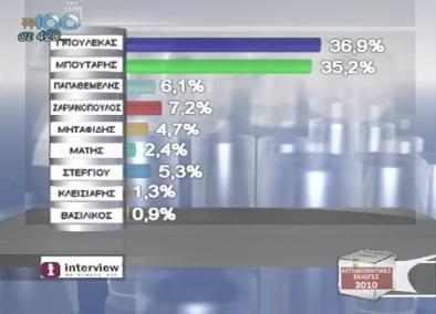 Μ. Αλεξανδρίδης στο tvxs.gr:  Είναι πλέον στο χέρι του Μπουτάρη να ενώσει την αντιπολίτευση