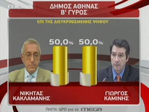 Δημοσκοπήσεις: Σε θρίλερ εξελίσσεται το αποτέλεσμα σε Αθήνα, Πειραιά και Θεσσαλονίκη