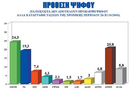 ALCO: Προβάδισμα ΠΑΣΟΚ κατά 5 μονάδες σε ενδεχόμενο εθνικών εκλογών