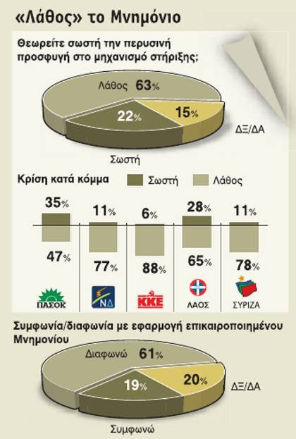 Λανθασμένη θεωρεί το 63% των Ελλήνων την προσφυγή στο μηχανισμό στήριξης