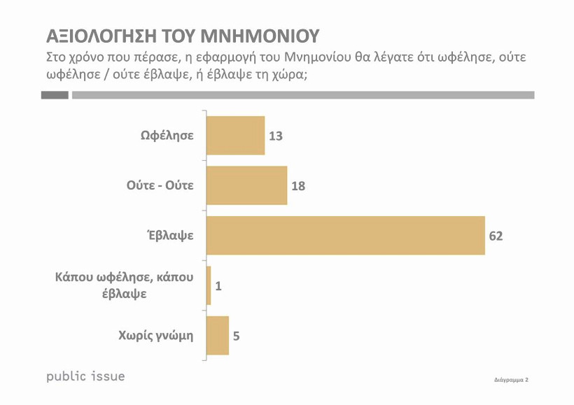 Public Issue: To 62% των πολιτών κατά του Μνημονίου