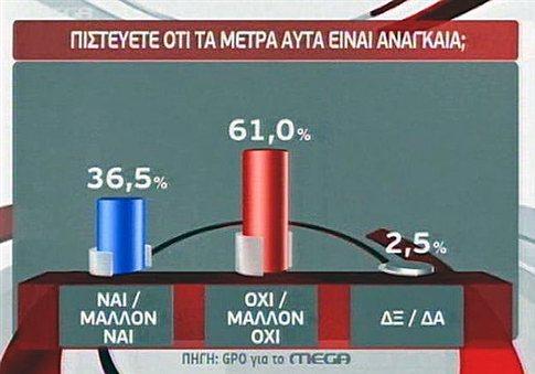 Προηγείται του ΠΑΣΟΚ  η ΝΔ… αλλά παραπαίει το πολιτικό σύστημα