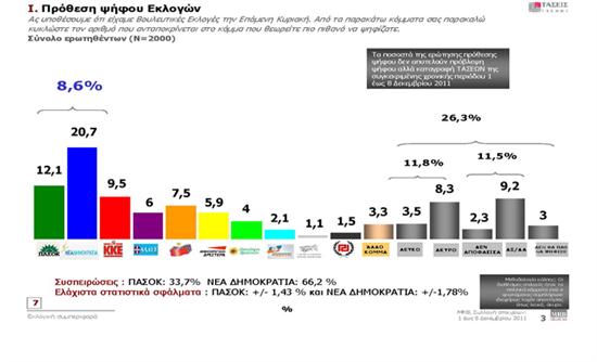 MRB: Επτακομματική Βουλή και προβάδισμα της ΝΔ