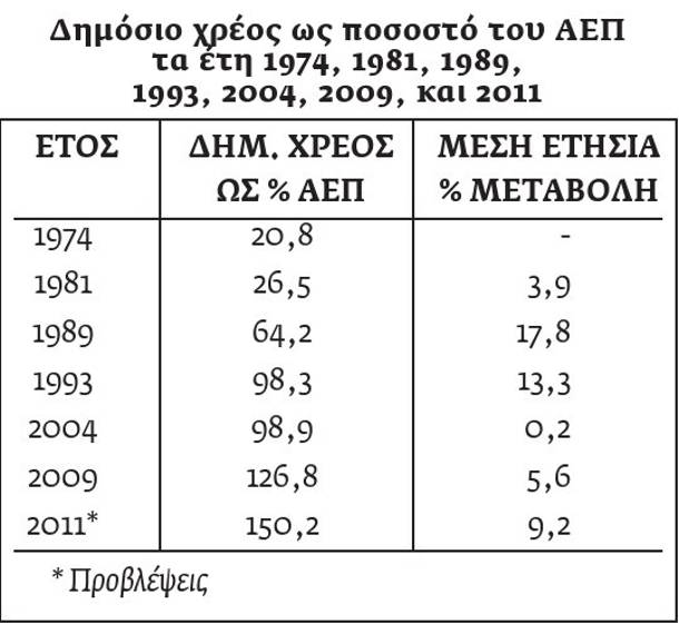 Το δημόσιο χρέος που άφησε η χούντα και η γιγάντωσή του από τις κυβερνήσεις ΠΑΣΟΚ και Ν.Δ., του Μανόλη Γ. Δρεττάκη