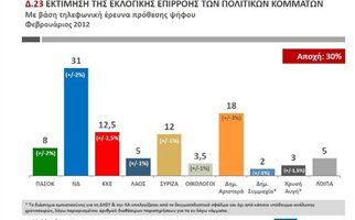 Public Issue: Ιστορικό χαμηλό για ΠΑΣΟΚ, στο 18% η Δημοκρατική Αριστερά