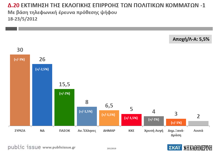 Εντυπωσιακή πρωτιά του ΣΥΡΙΖΑ με 30%