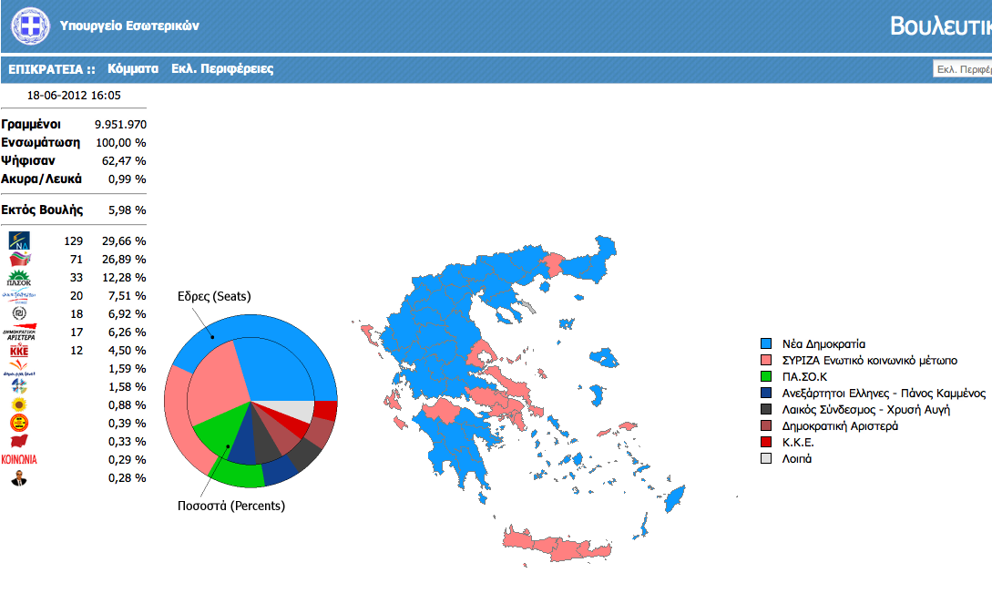 Τα τελικά αποτελέσματα των εκλογών