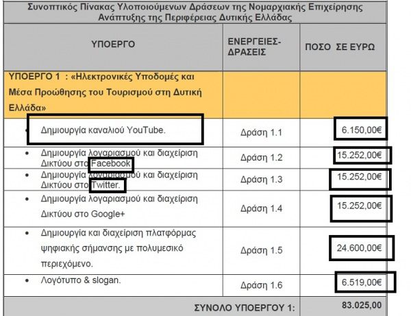 83.025 ευρώ τρώνε στη Περιφέρεια Δυτικής Ελλάδας