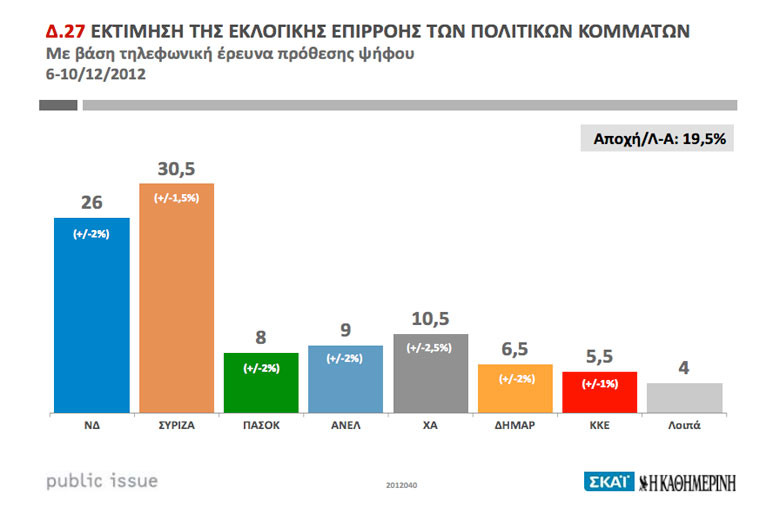Δημοσκόπηση Public Issue: Πρωτιά ΣΥΡΙΖΑ «καταλληλότερος» Σαμαράς και «καλύτερη» η τρικομματική