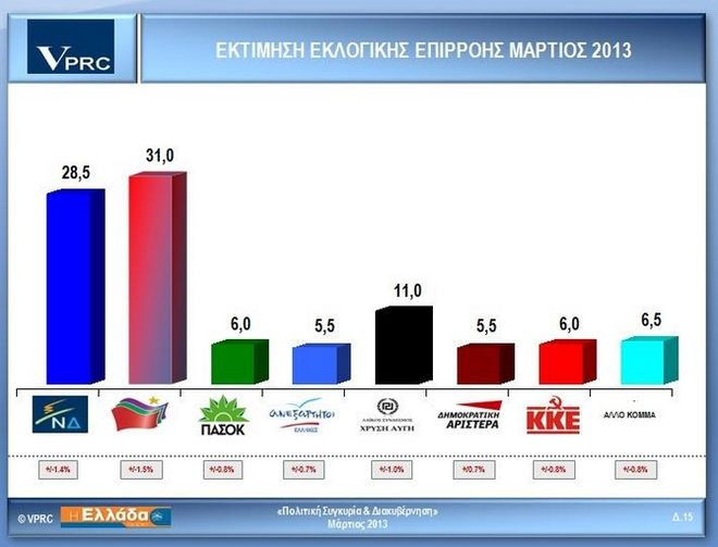 Δημοσκόπηση Vprc: Προβάδισμα ΣΥΡΙΖΑ με 2,5 μονάδες