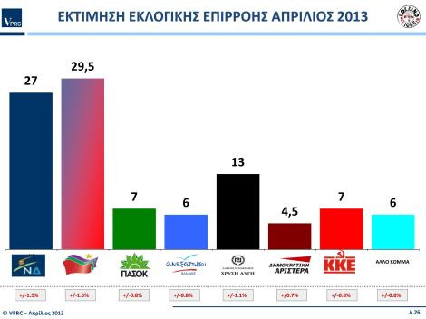 Δημοσκόπηση Vprc: Προβάδισμα ΣΥΡΙΖΑ με 2,5%