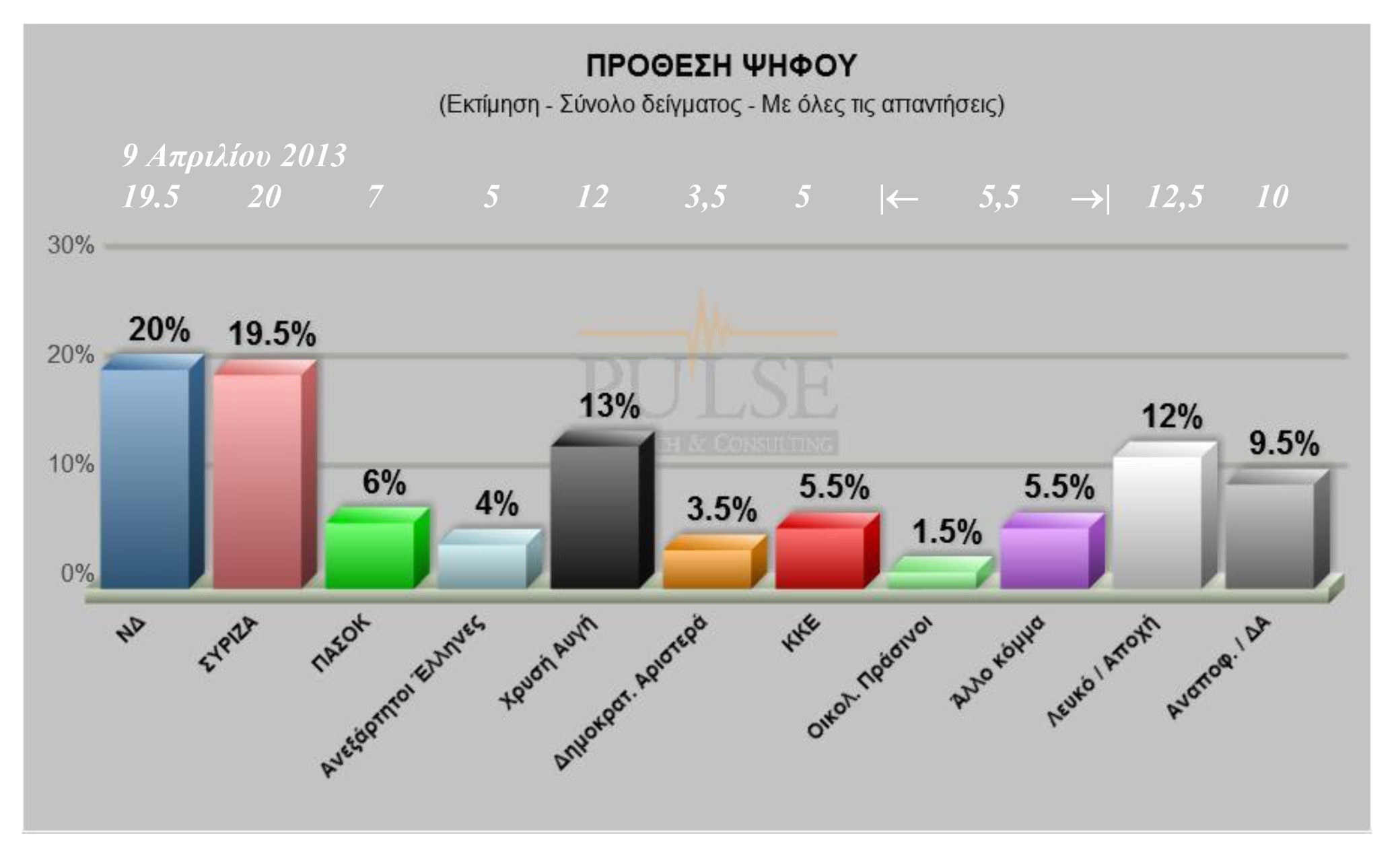 Οριακό προβάδισμα στη ΝΔ δίνει νέα δημοσκόπηση της Pulse