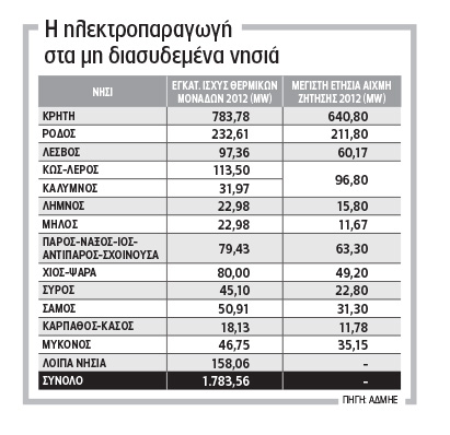 Ποιοι βγάζουν τα νησιά απ’ την πρίζα. Του Βασίλη Γεώργα