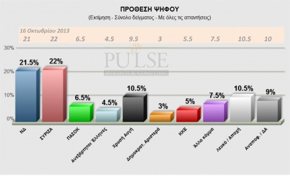Οριακό προβάδισμα ΣΥΡΙΖΑ σε δημοσκόπηση της Pulse – Στο 10,5% η ΧΑ