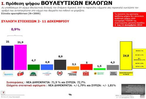 Δημοσκόπηση: Προβάδισμα ΣΥΡΙΖΑ σε βουλευτικές και ευρωεκλογές