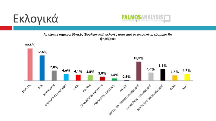Δημοσκόπηση Tvxs: Προβάδισμα ΣΥΡΙΖΑ με 5% έναντι της ΝΔ