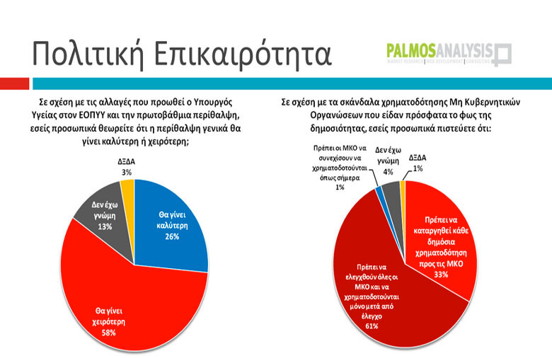 Υγεία: Αντίθετη με την πολιτική Γεωργιάδη η μεγάλη πλειοψηφία
