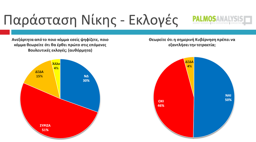 Eκτίμηση  εκλογικής επιρροής: 5,9% μπροστά ο ΣΥΡΙΖΑ
