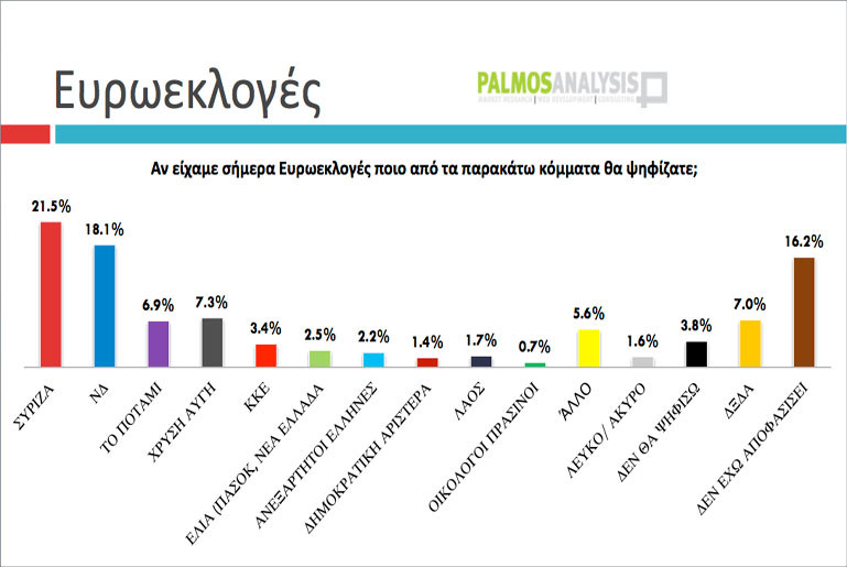 Με 3,5% προηγείται ο ΣΥΡΙΖΑ στις ευρωεκλογές, με 5% στις εθνικές
