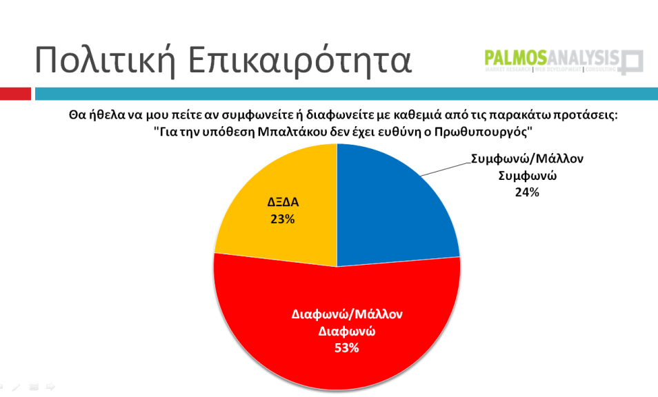 Ευθύνη του πρωθυπουργού στην υπόθεση Μπαλτάκου βλέπει το 53%