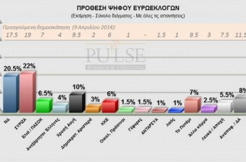 Προηγείται ο ΣΥΡΙΖΑ με 1,5% σε δημοσκόπηση της Pulse