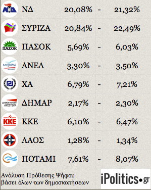 Παραμένει πρώτος ο ΣΥΡΙΖΑ στην ανάλυση πρόθεσης ψήφου βάσει όλων των δημοσκοπήσεων