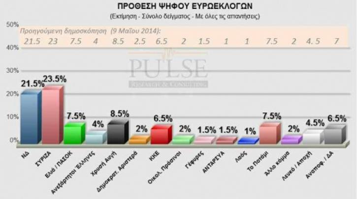 Προβάδισμα 2% για το ΣΥΡΙΖΑ σε νέα δημοσκόπηση της Pulse