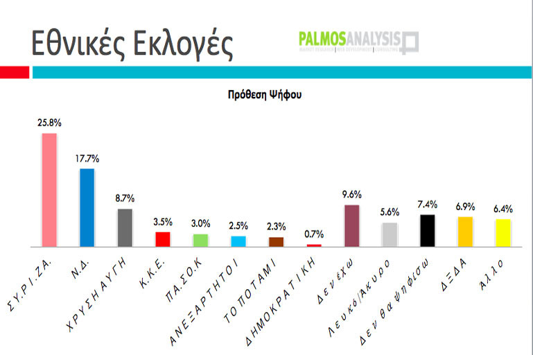 Με 8 μονάδες διαφορά προηγείται ο ΣΥΡΙΖΑ.Μεγάλη πτώση της ΝΔ