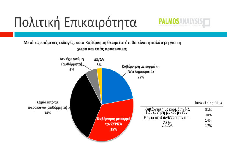 Κυβέρνηση με κορμό ΣΥΡΙΖΑ; Συμφωνούν και οι ψηφοφόροι του ΠΑΣΟΚ