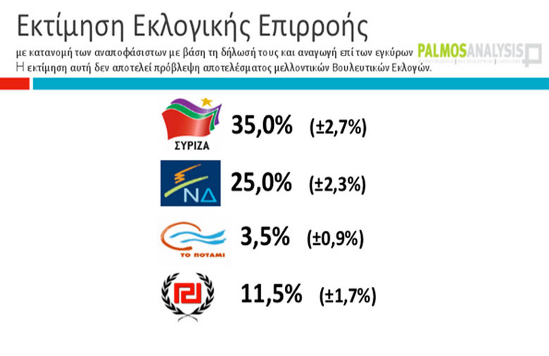 Εκλογική επιρροή: 35% ο ΣΥΡΙΖΑ, 25% ΝΔ