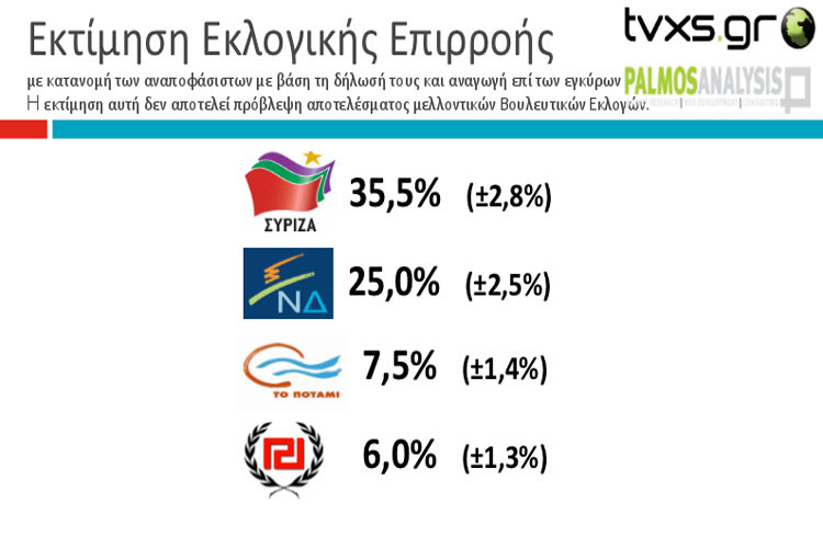 Πρόβλεψη: 35,5% ο ΣΥΡΙΖΑ. Τα σενάρια αυτοδυναμίας