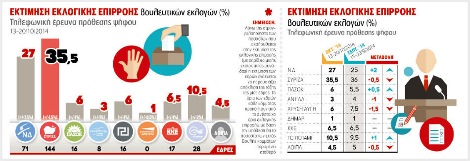 Public Issue: Προβάδισμα ΣΥΡΙΖΑ με 8,5% έναντι της ΝΔ