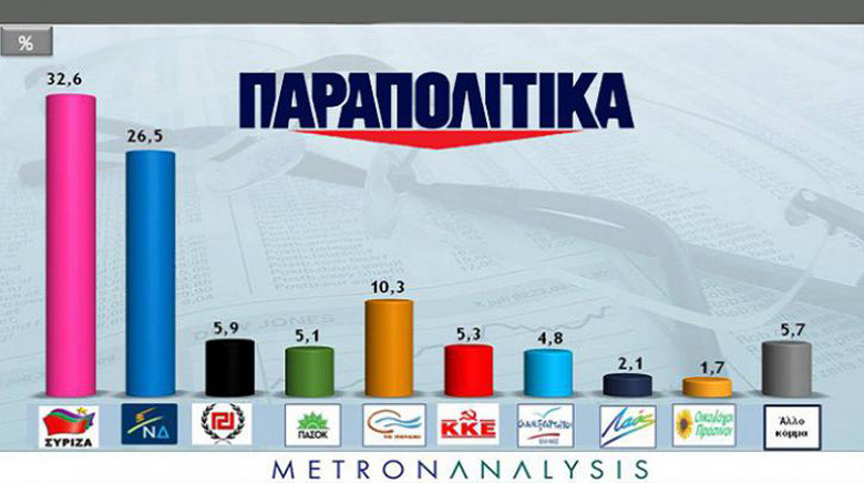 Metron Analysis: Μπροστά ο ΣΥΡΙΖΑ κατά 4,6% έναντι της ΝΔ