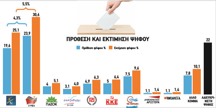 Προβάδισμα στο ΣΥΡΙΖΑ δίνουν τρεις νέες δημοσκοπήσεις