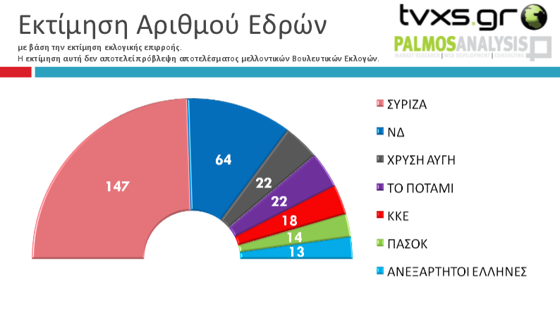 Εκλογική επιρροή: στα όρια αυτοδυναμίας ο ΣΥΡΙΖΑ