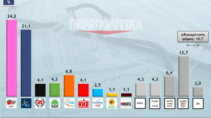 Προβάδισμα 3,1 % στον ΣΥΡΙΖΑ δίνει δημοσκόπηση της Metron Analysis