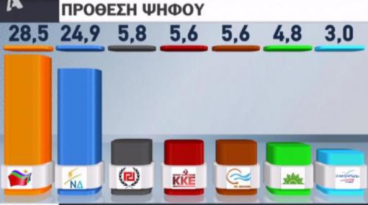 Προβάδισμα ΣΥΡΙΖΑ με 3,6% σε δημοσκόπηση της MARC