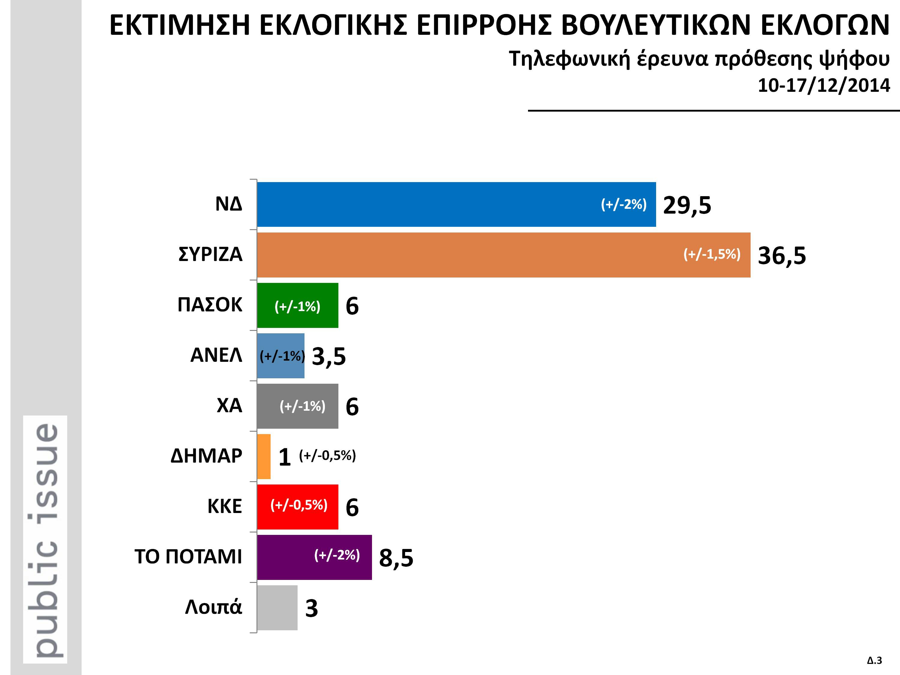 Επτά μονάδες μπροστά ο ΣΥΡΙΖΑ σε νέα δημοσκόπηση