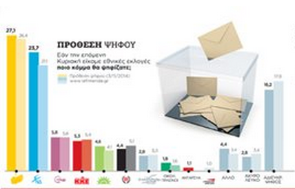 Προβάδισμα 3,4% για τον ΣΥΡΙΖΑ σε νέα δημοσκόπηση