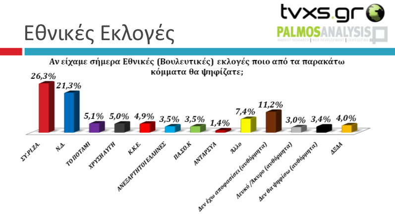 Tvxs Δημοσκόπηση: Το Χαϊκάλης-gate ρίχνει ΣΥΡΙΖΑ και ΝΔ
